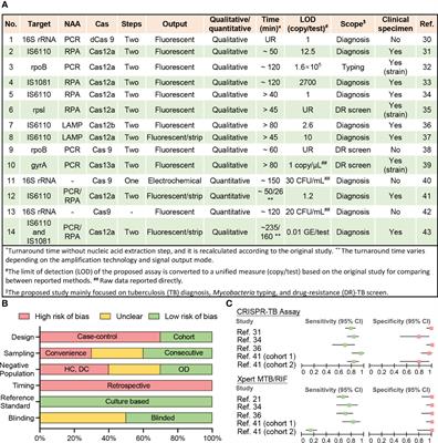 Outlook for CRISPR-based tuberculosis assays now in their infancy